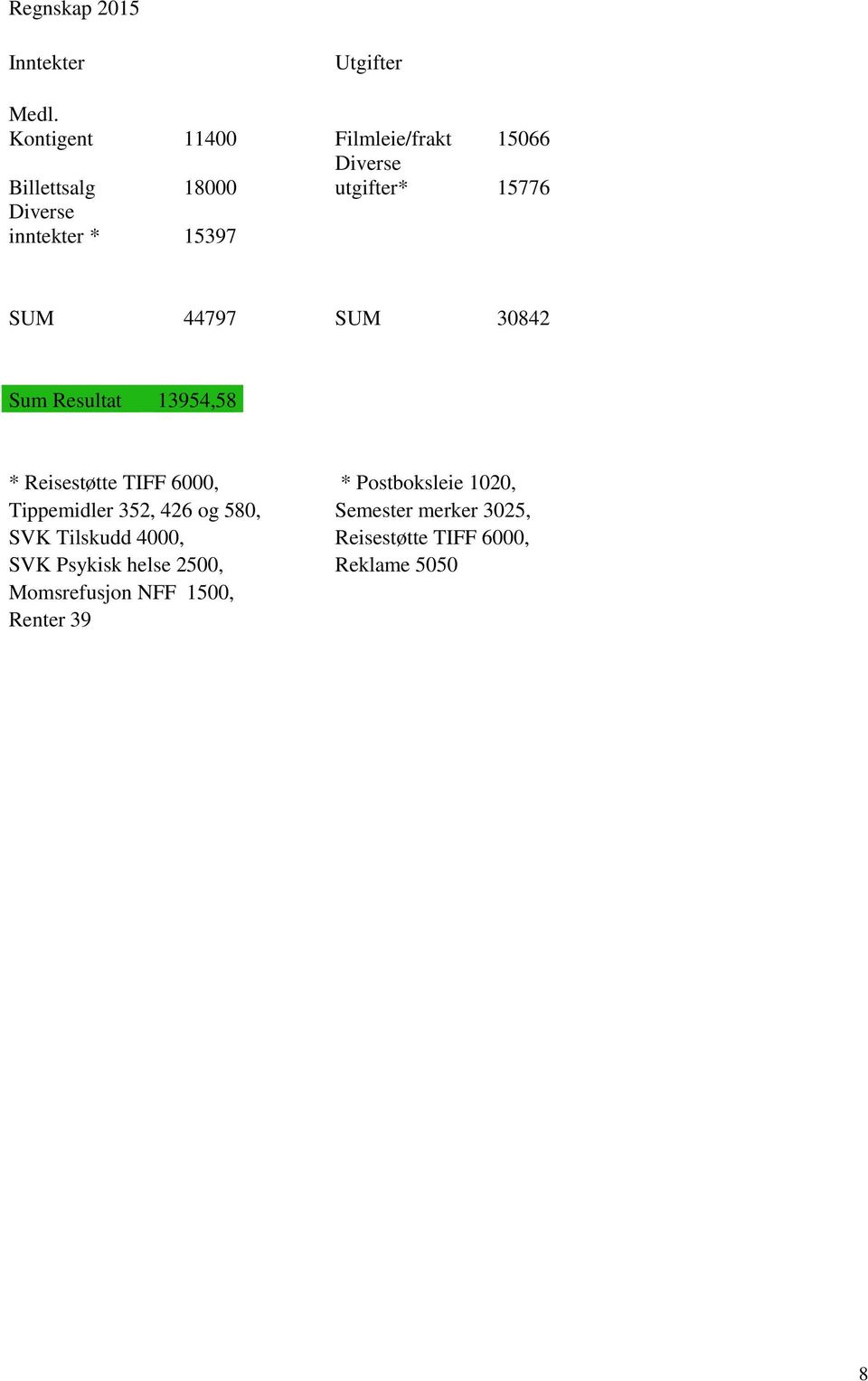 15397 SUM 44797 SUM 30842 Sum Resultat 13954,58 * Reisestøtte TIFF 6000, * Postboksleie 1020,