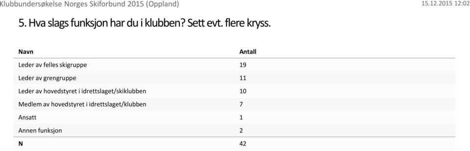 Navn Antall Leder av felles skigruppe 19 Leder av grengruppe 11 Leder av