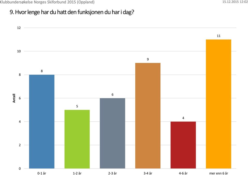 Hvor lenge har du hatt den funksjonen du