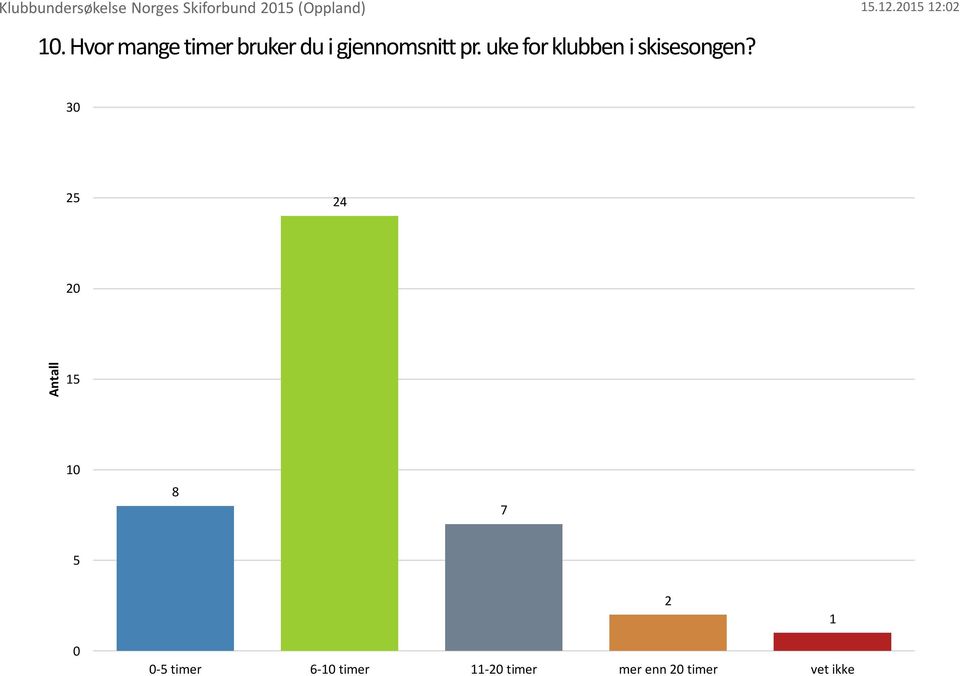 Hvor mange timer bruker du i gjennomsnitt pr.