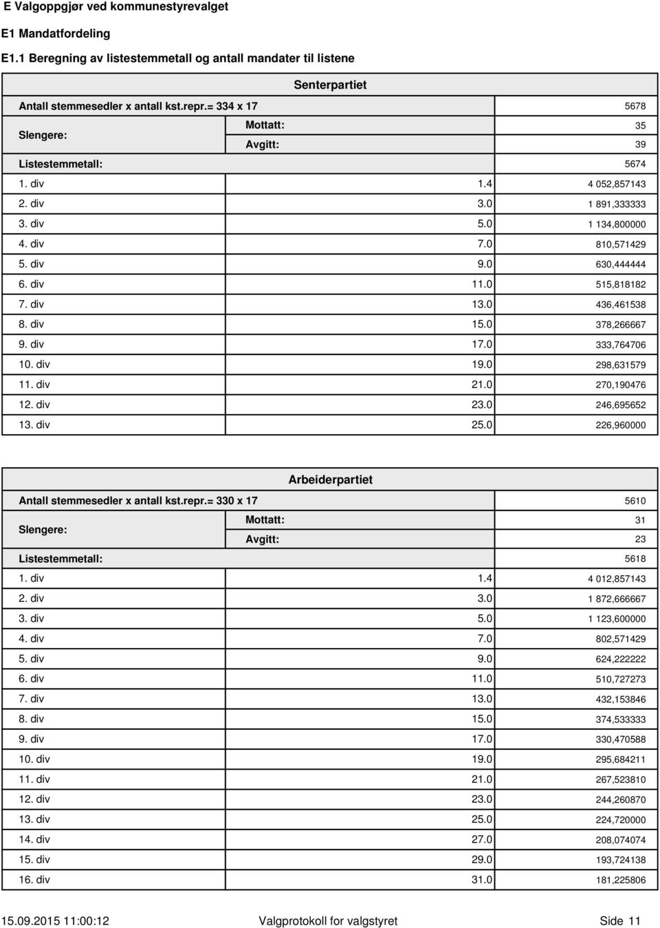 div 13. 436,461538 8. div 15. 378,266667 9. div 17. 333,76476 1. div 19. 298,631579 11. div 21. 27,19476 12. div 23. 246,695652 13. div 25. 226,96 Arbeiderpartiet Antall stemmesedler x antall kst.
