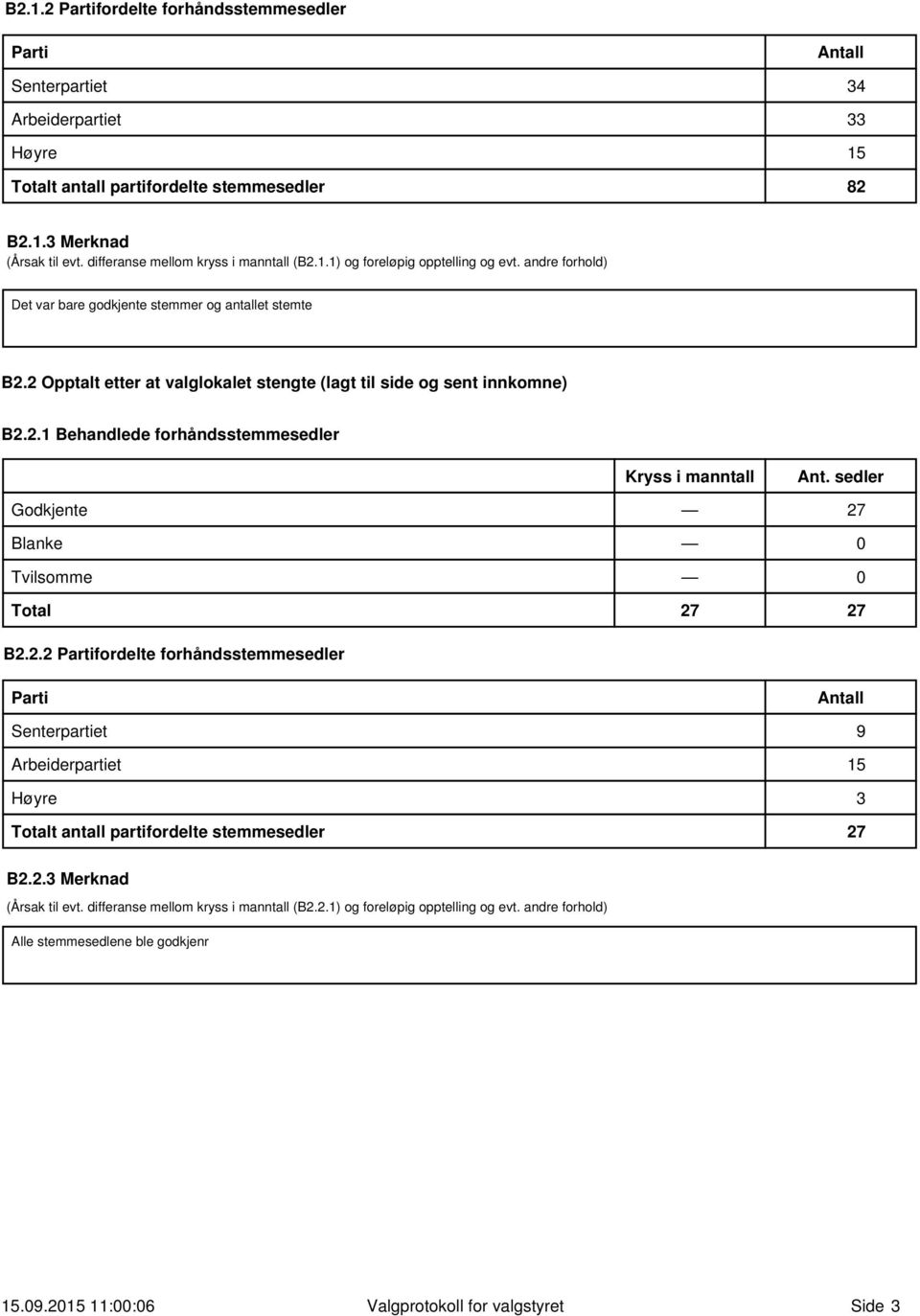 2 Opptalt etter at valglokalet stengte (lagt til side og sent innkomne) B2.2.1 Behandlede forhåndsstemmesedler Godkjente Blanke Tvilsomme Total B2.2.2 Partifordelte forhåndsstemmesedler Parti Kryss i manntall 27 Ant.