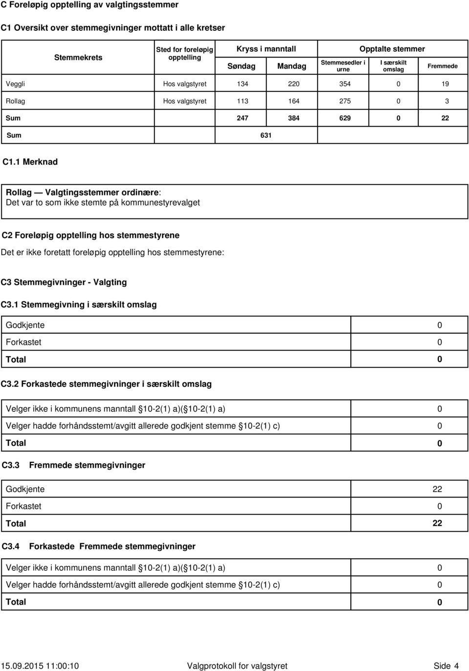 1 Merknad Rollag Valgtingsstemmer ordinære: Det var to som ikke stemte på kommunestyrevalget C2 Foreløpig opptelling hos stemmestyrene Det er ikke foretatt foreløpig opptelling hos stemmestyrene: C3