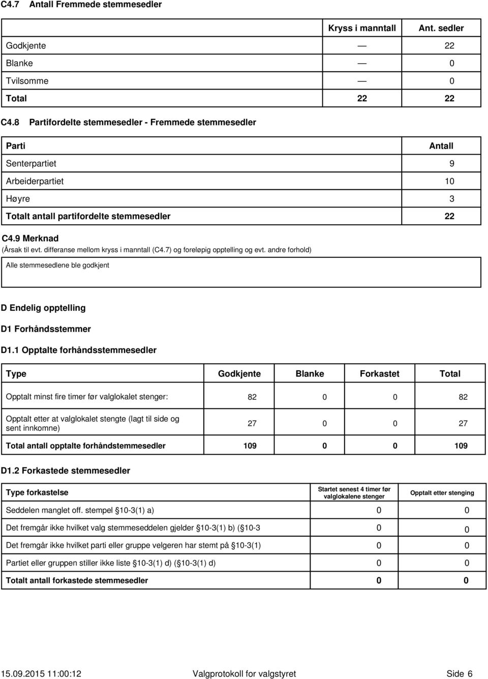 differanse mellom kryss i manntall (C4.7) og foreløpig opptelling og evt. andre forhold) Alle stemmesedlene ble godkjent D Endelig opptelling D1 Forhåndsstemmer D1.