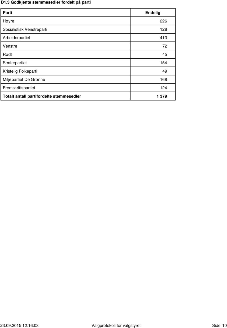 Kristelig Folkeparti 49 Miljøpartiet De Grønne 168 Fremskrittspartiet 124 Totalt