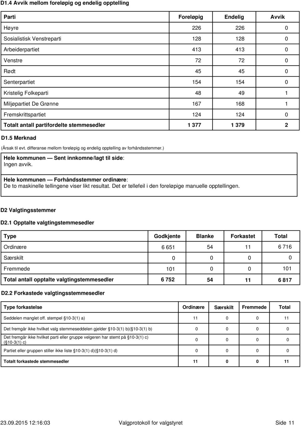 differanse mellom foreløpig og endelig opptelling av forhåndsstemmer.) Hele kommunen Sent innkomne/lagt til side: Ingen avvik.