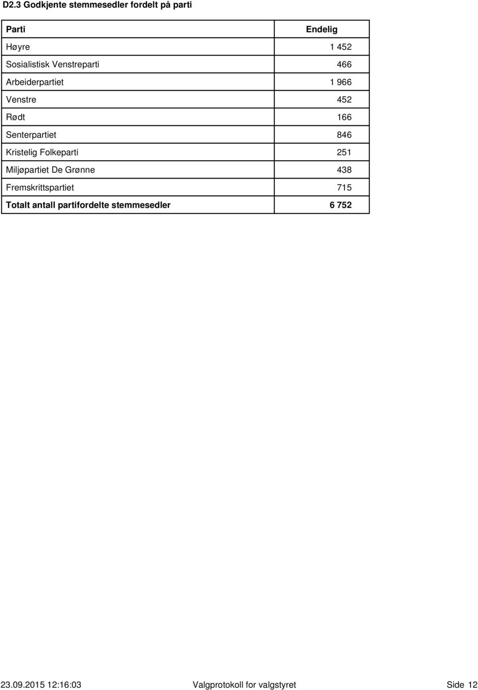 Kristelig Folkeparti 251 Miljøpartiet De Grønne 438 Fremskrittspartiet 715 Totalt