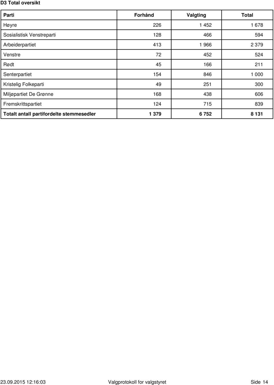 Kristelig Folkeparti 49 251 3 Miljøpartiet De Grønne 168 438 66 Fremskrittspartiet 124 715 839 Totalt