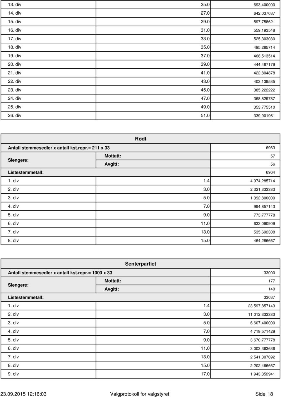 = 211 x 33 Mottatt: Slengere: Avgitt: Listestemmetall: 6963 57 56 6964 1. div 1.4 4 974,285714 2. div 3. 2 321,333333 3. div 5. 1 392,8 4. div 7. 994,857143 5. div 9. 773,777778 6. div 11. 633,999 7.