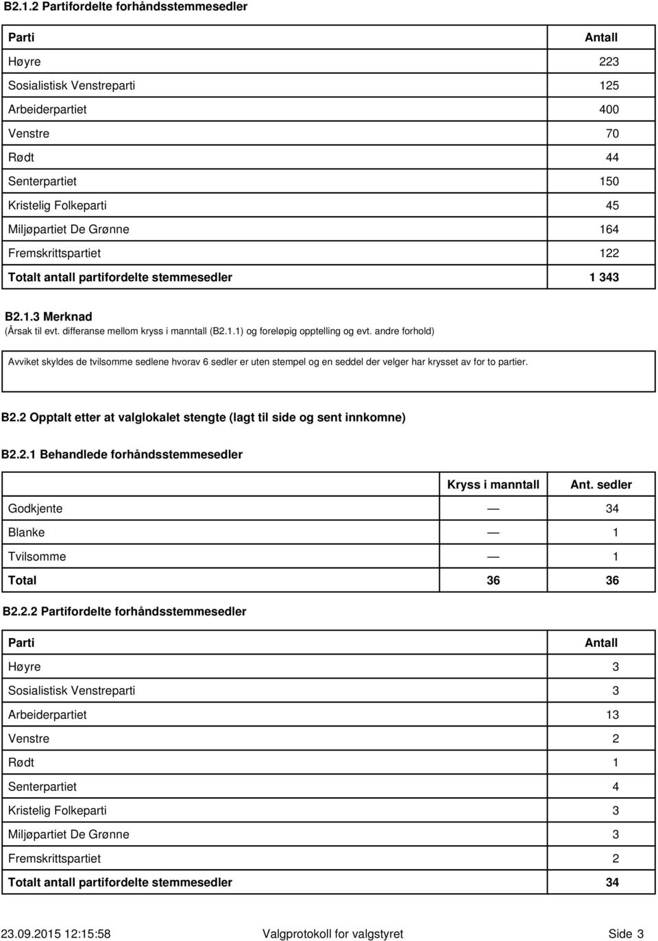 andre forhold) Avviket skyldes de tvilsomme sedlene hvorav 6 sedler er uten stempel og en seddel der velger har krysset av for to partier. B2.