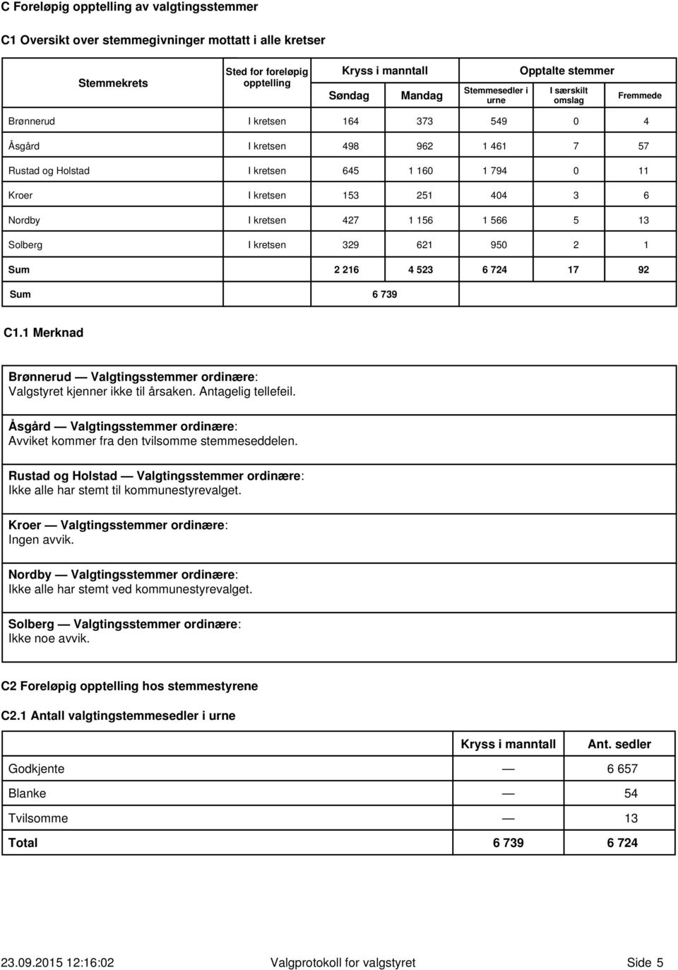 kretsen 427 1 156 1 566 5 13 Solberg I kretsen 329 621 95 2 1 Sum Sum 2 216 4 523 6 724 17 92 6 739 C1.1 Merknad Brønnerud Valgtingsstemmer ordinære: Valgstyret kjenner ikke til årsaken.