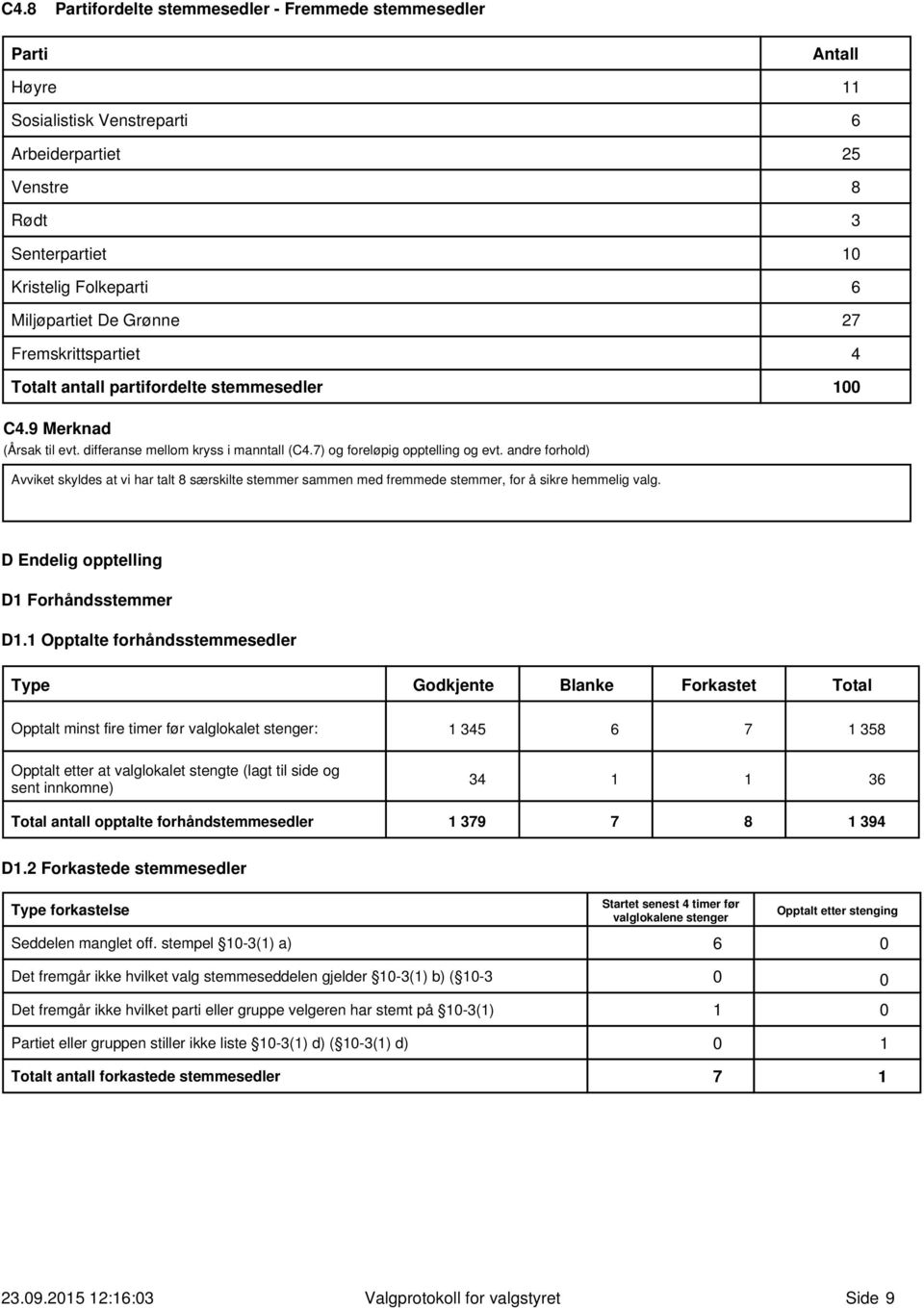 andre forhold) Avviket skyldes at vi har talt 8 særskilte stemmer sammen med fremmede stemmer, for å sikre hemmelig valg. D Endelig opptelling D1 Forhåndsstemmer D1.