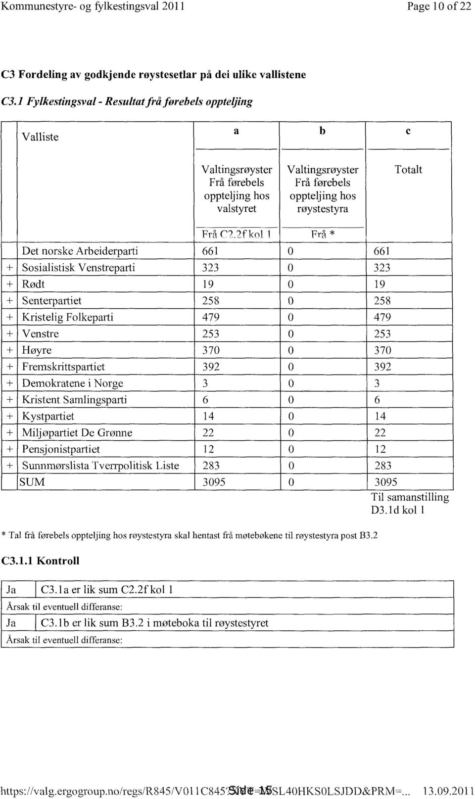 møtebøkene til røystestyra post B3.2 C3.1.1 Kontroll Ja C3.1a er lik sum C2.2f kol 1 Årsak til eventuell differanse: Ja C3.