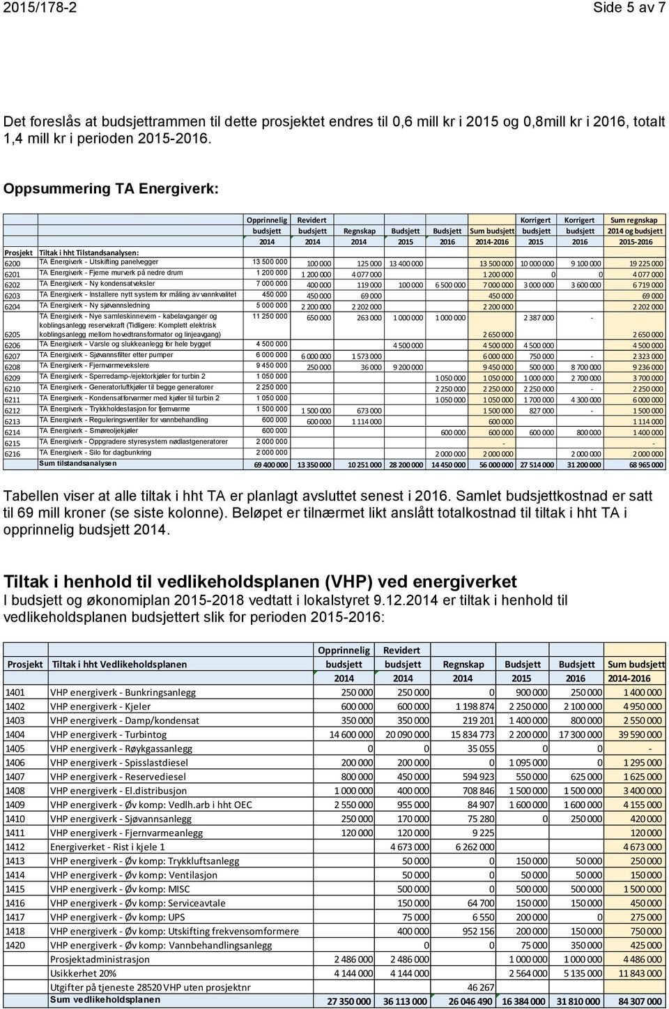 2014-2016 2015 2016 2015-2016 Prosjekt Tiltak i hht Tilstandsanalysen: 6200 TA Energiverk - Utskifting panelvegger 13 500 000 100 000 125 000 13 400 000 13 500 000 10 000 000 9 100 000 19 225 000