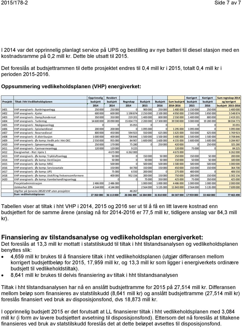 Oppsummering vedlikeholdsplanen (VHP) energiverket: Opprinnelig Revidert Korrigert Korrigert Sum regnskap 2014 Prosjekt Tiltak i hht Vedlikeholdsplanen budsjett budsjett Regnskap Budsjett Budsjett