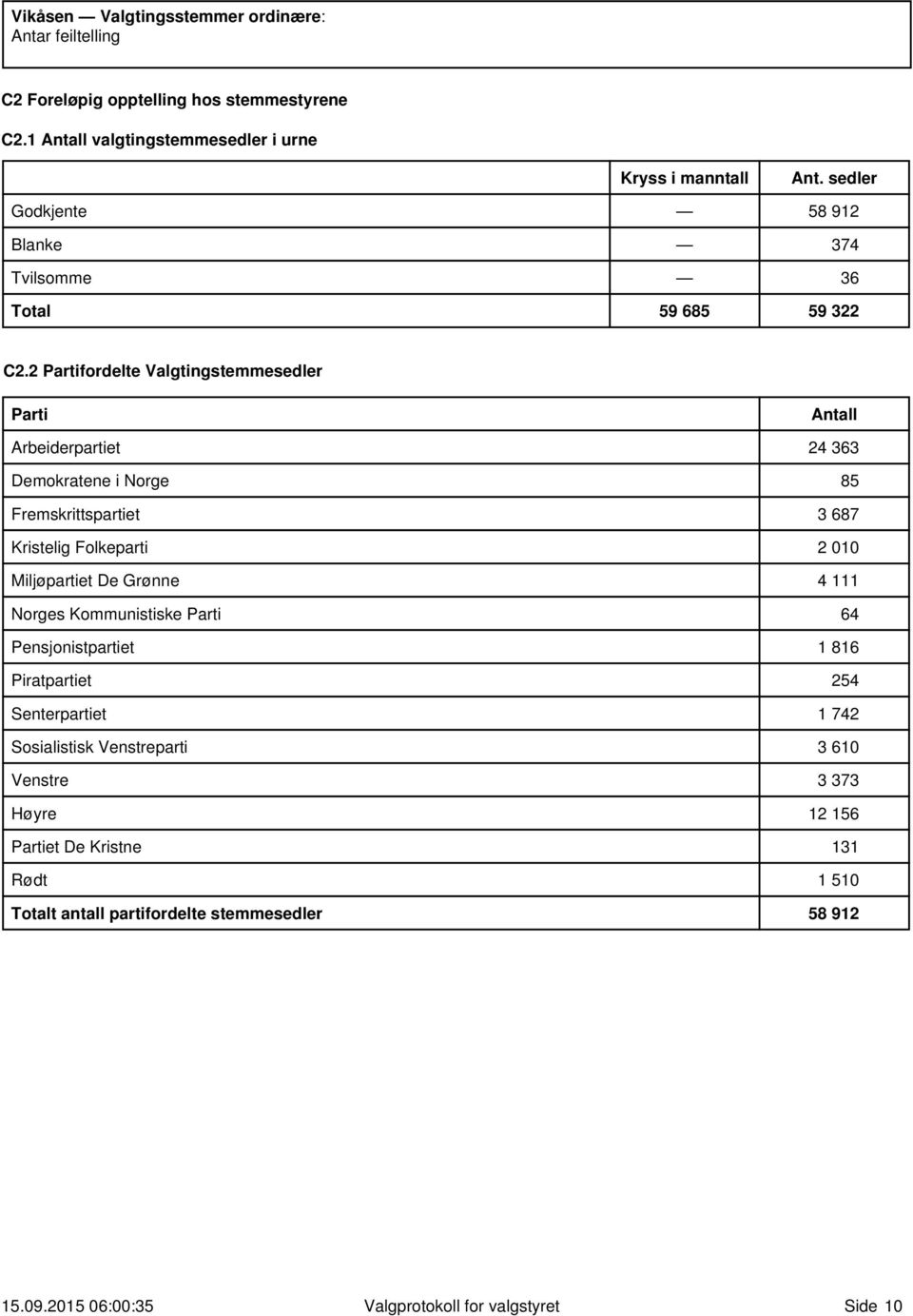 2 Partifordelte Valgtingstemmesedler Parti Antall Arbeiderpartiet 24 363 Demokratene i Norge 85 Fremskrittspartiet 3 687 Kristelig Folkeparti 2 1 Miljøpartiet De Grønne 4