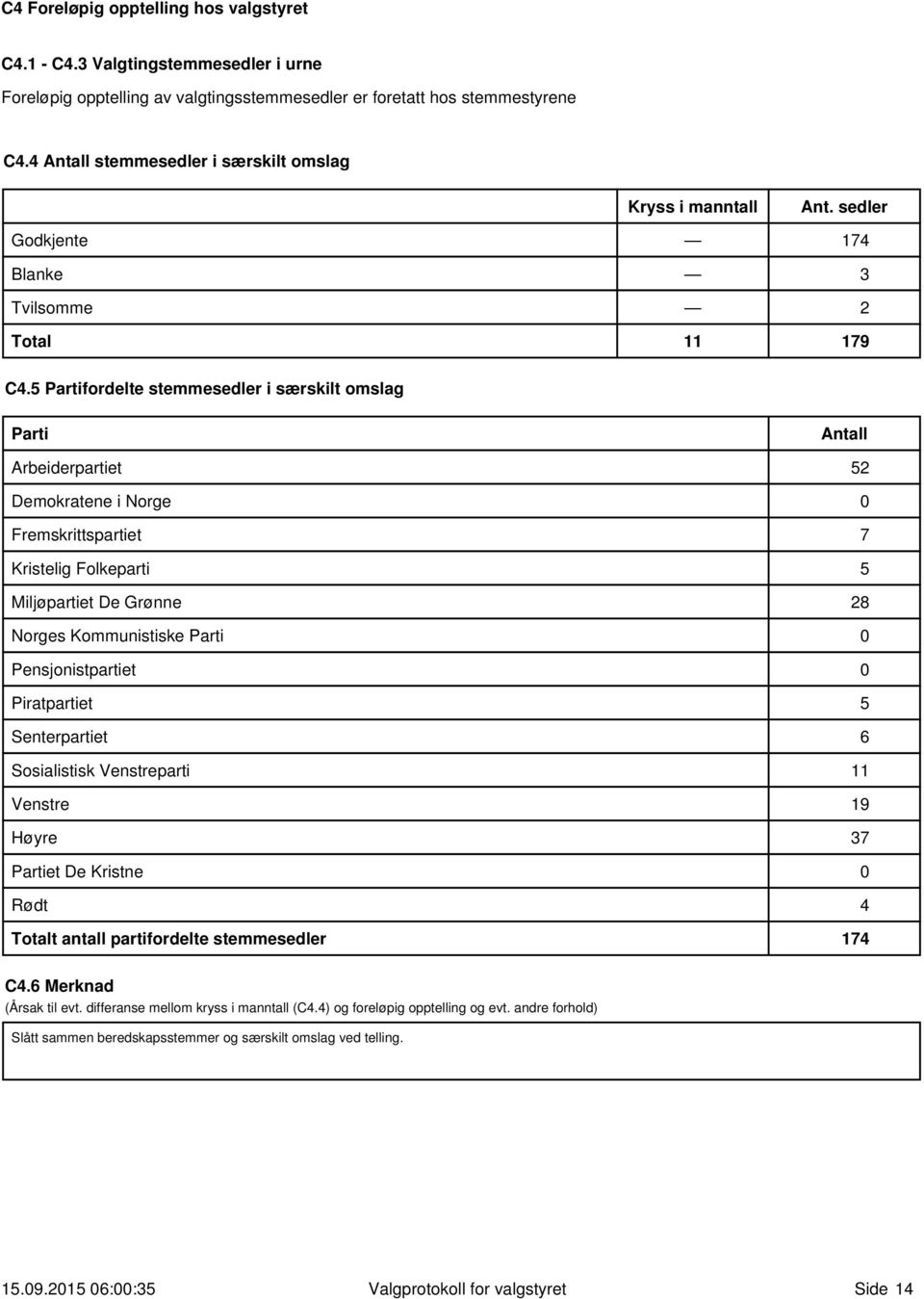 5 Partifordelte stemmesedler i særskilt omslag Parti Antall Arbeiderpartiet 52 Demokratene i Norge Fremskrittspartiet 7 Kristelig Folkeparti 5 Miljøpartiet De Grønne 28 Norges Kommunistiske Parti