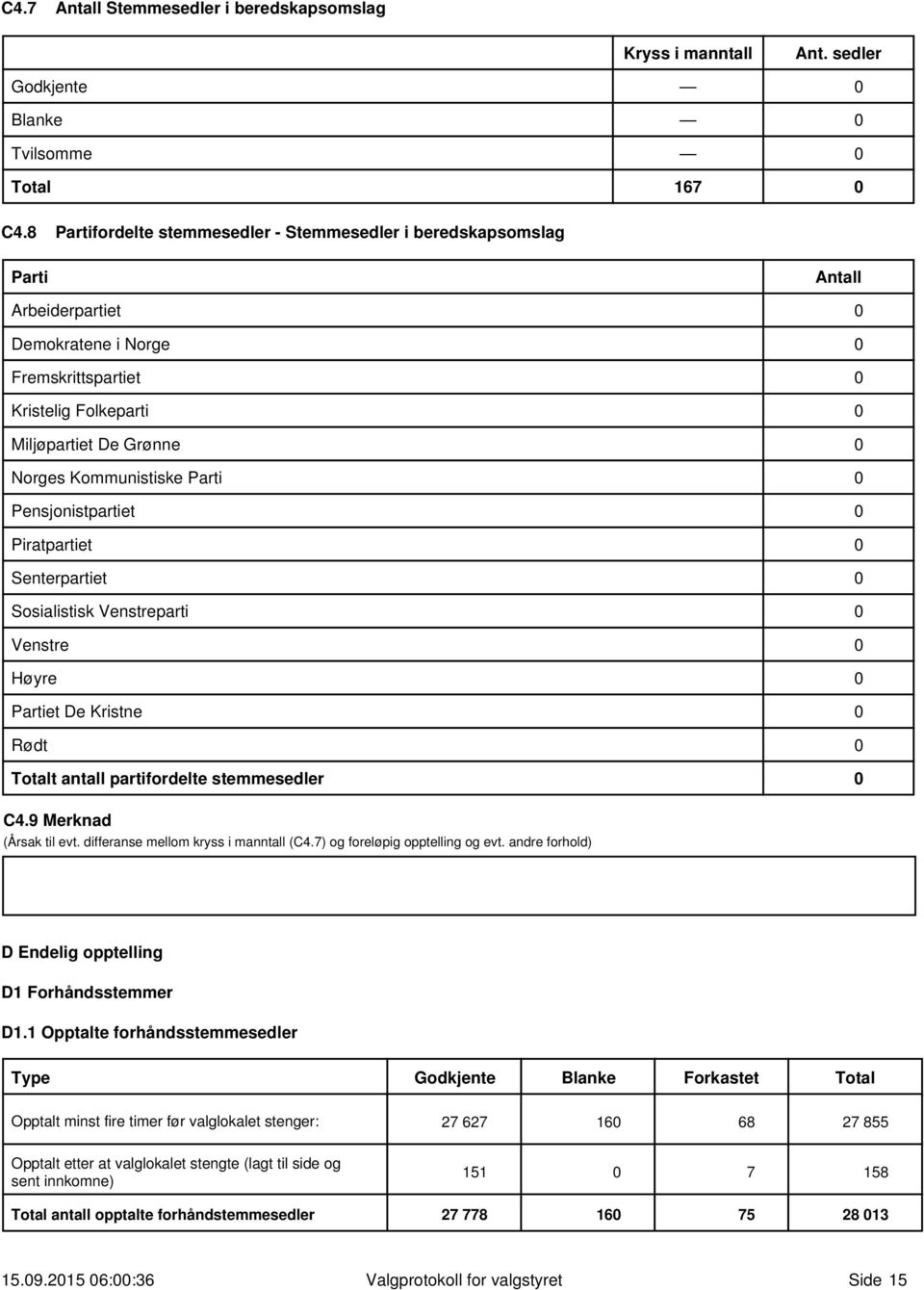 Parti Pensjonistpartiet Piratpartiet Senterpartiet Sosialistisk Venstreparti Venstre Høyre Partiet De Kristne Rødt Totalt antall partifordelte stemmesedler C4.9 Merknad (Årsak til evt.