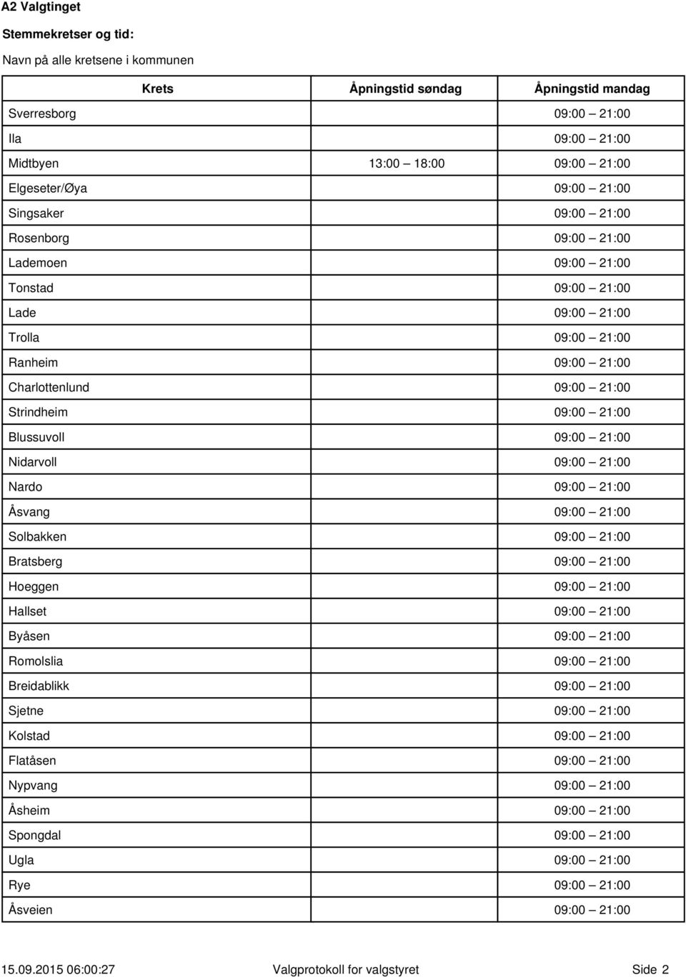 Blussuvoll 9: 21: Nidarvoll 9: 21: Nardo 9: 21: Åsvang 9: 21: Solbakken 9: 21: Bratsberg 9: 21: Hoeggen 9: 21: Hallset 9: 21: Byåsen 9: 21: Romolslia 9: 21: Breidablikk 9: