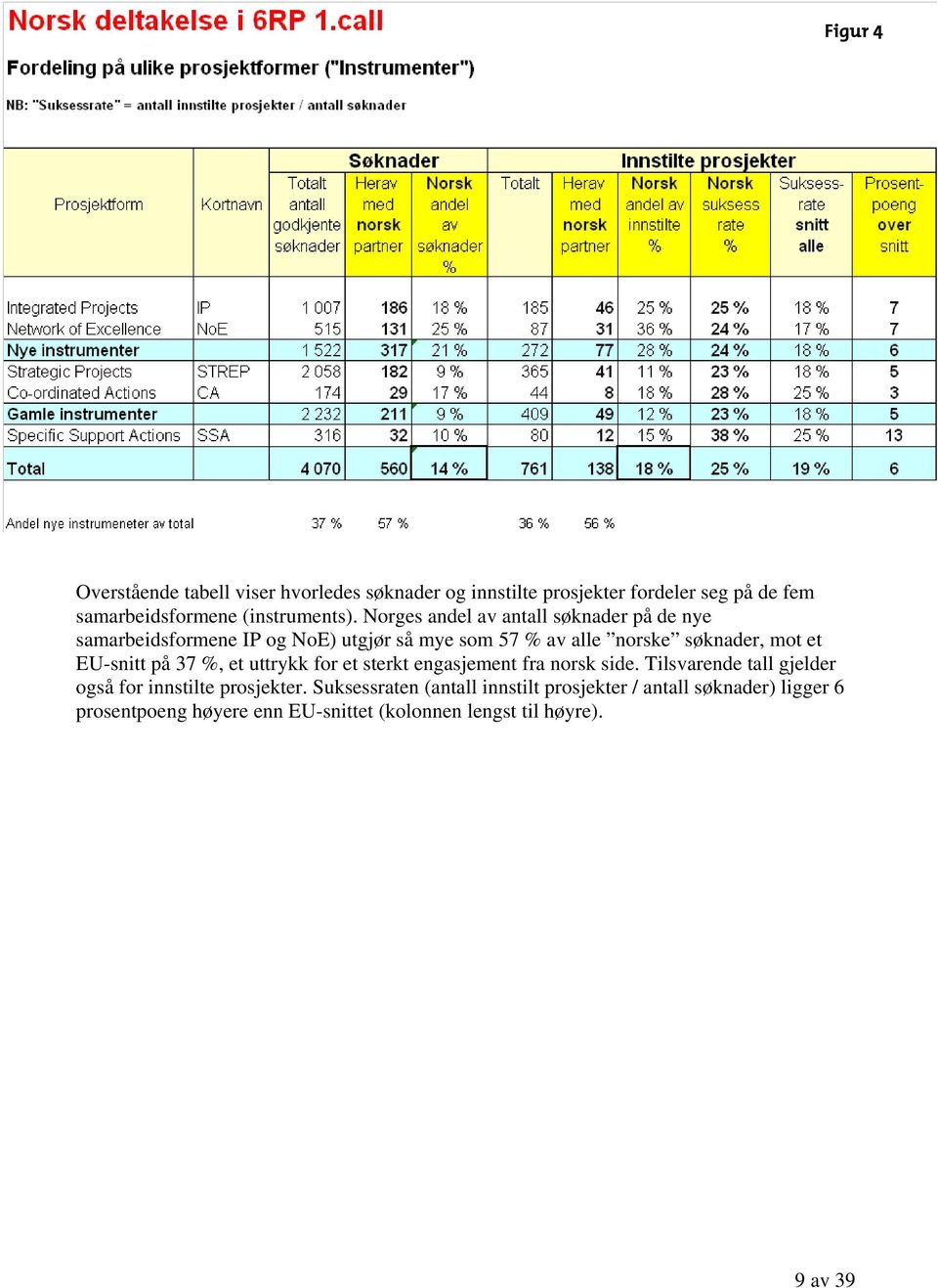 EU-snitt på 37 %, et uttrykk for et sterkt engasjement fra norsk side. Tilsvarende tall gjelder også for innstilte prosjekter.