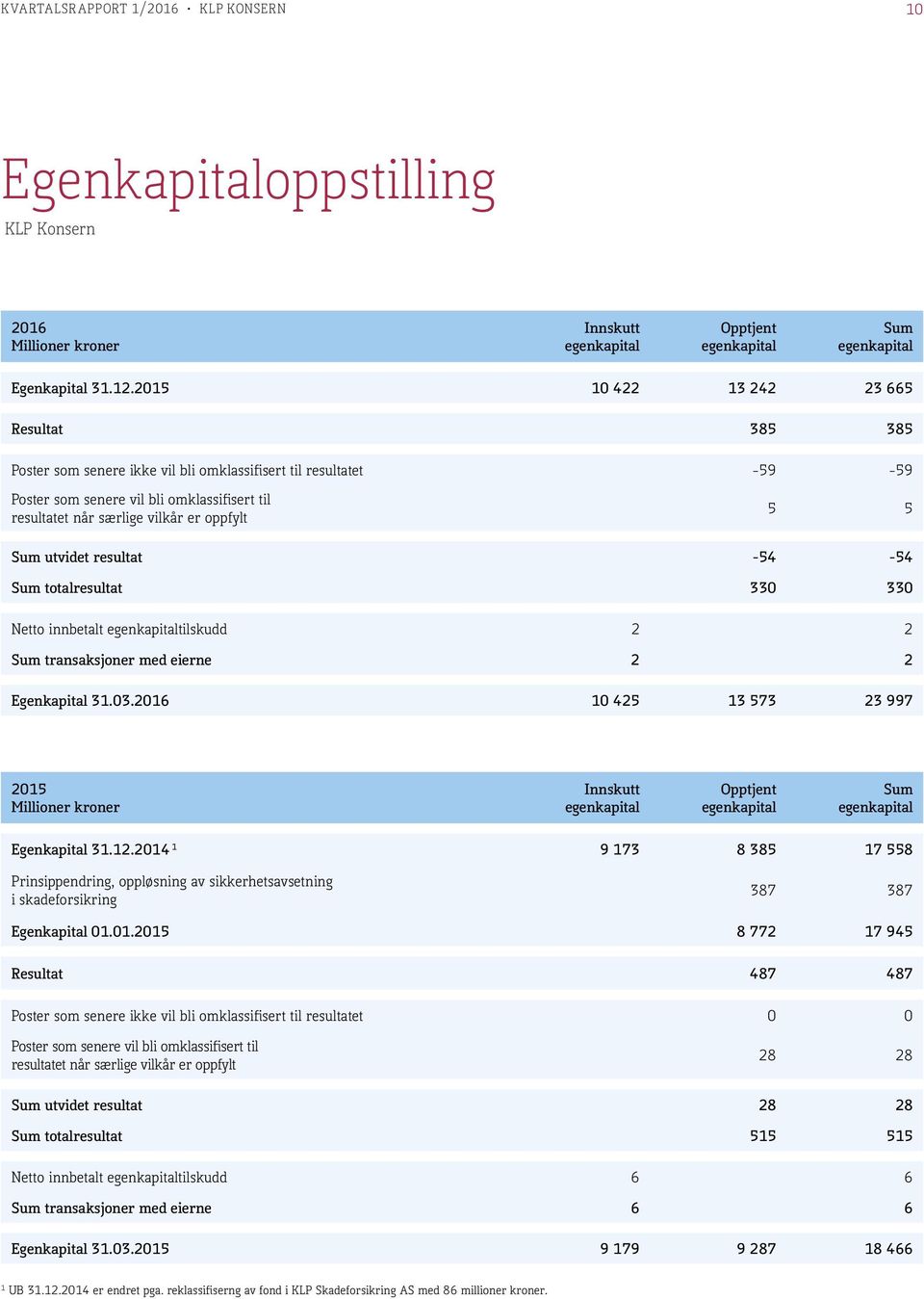 5 Sum utvidet resultat -54-54 Sum totalresultat 330 330 Netto innbetalt egenkapitaltilskudd 2 2 Sum transaksjoner med eierne 2 2 Egenkapital 31.03.