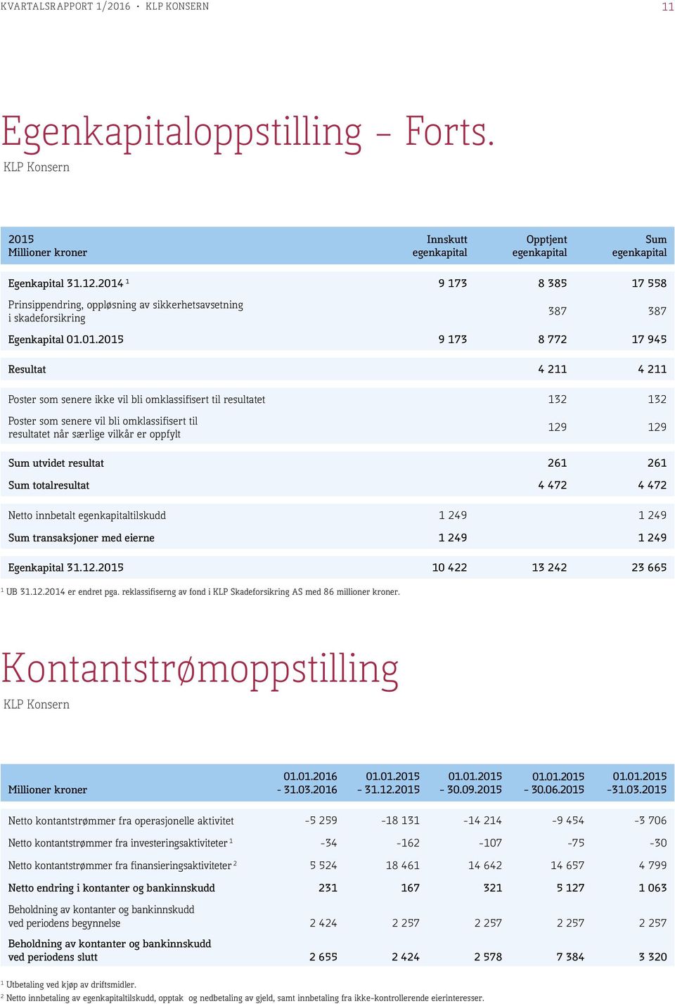 omklassifisert til resultatet 132 132 Poster som senere vil bli omklassifisert til resultatet når særlige vilkår er oppfylt 129 129 Sum utvidet resultat 261 261 Sum totalresultat 4 472 4 472 Netto