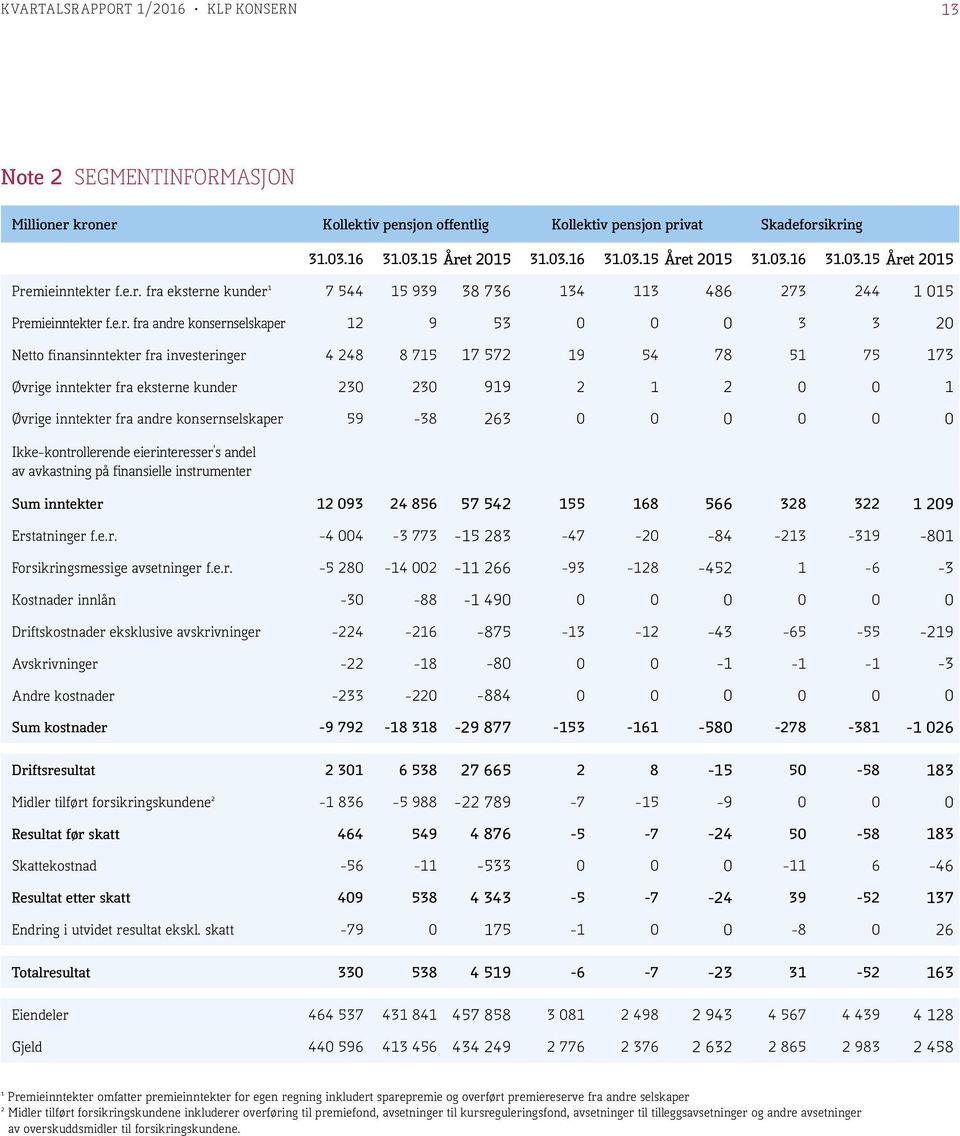 572 19 54 78 51 75 173 Øvrige inntekter fra eksterne kunder 230 230 919 2 1 2 0 0 1 Øvrige inntekter fra andre konsernselskaper 59-38 263 0 0 0 0 0 0 Ikke-kontrollerende eierinteresser's andel av