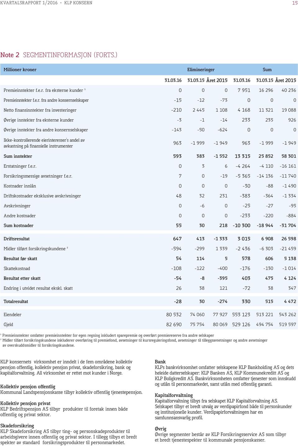 inntekter fra andre konsernselskaper -143-50 -624 0 0 0 Ikke-kontrollerende eierinteresser's andel av avkastning på finansielle instrumenter 963-1 999-1 949 963-1 999-1 949 Sum inntekter 593 383-1