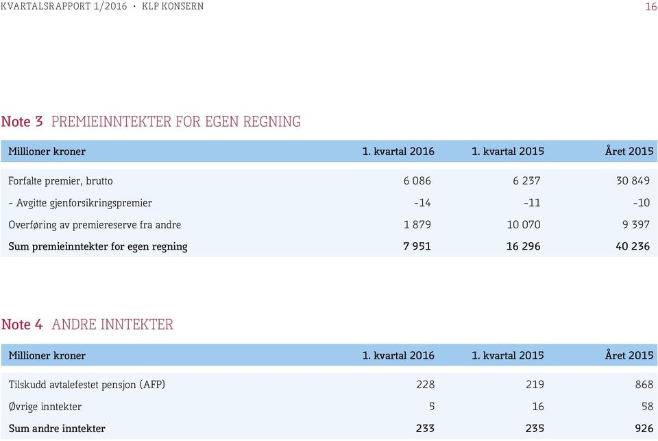av premiereserve fra andre 1 879 10 070 9 397 Sum premieinntekter for egen regning 7 951 16 296 40 236 Note 4 ANDRE
