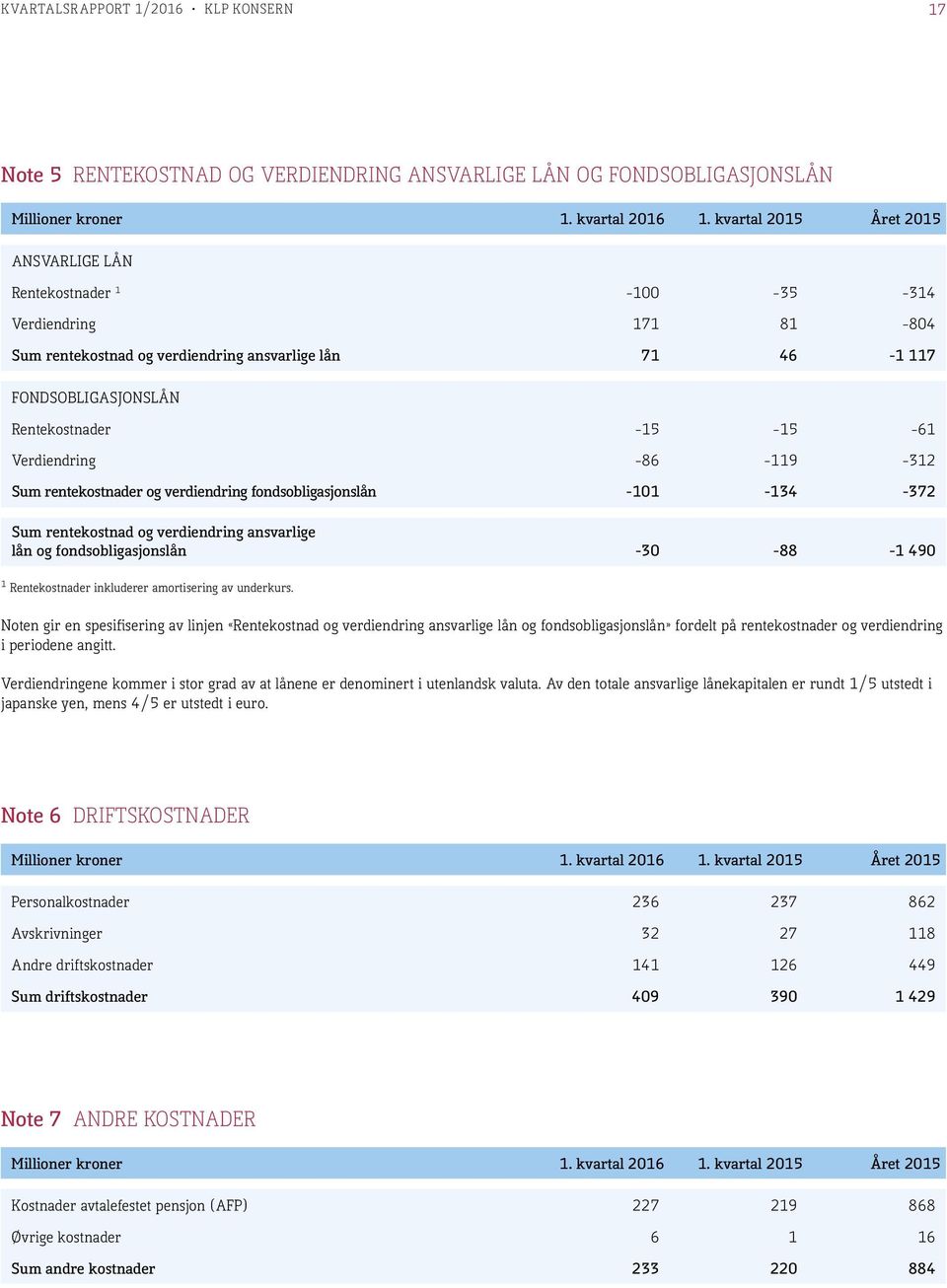 Verdiendring -86-119 -312 Sum rentekostnader og endring fondsobligasjonslån -101-134 -372 Sum rentekostnad og endring ansvarlige lån og fondsobligasjonslån -30-88 -1 490 1 Rentekostnader inkluderer