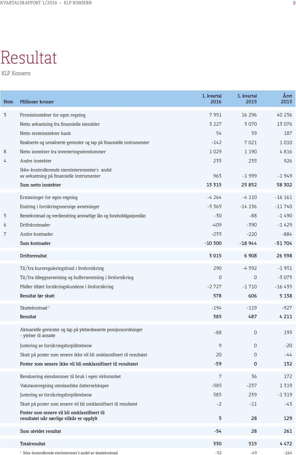 urealiserte gevinster og tap på finansielle instrumenter -142 7 021 1 010 8 Netto inntekter fra investeringseiendommer 1 029 1 190 4 816 4 Andre inntekter 233 235 926 Ikke-kontrollerende