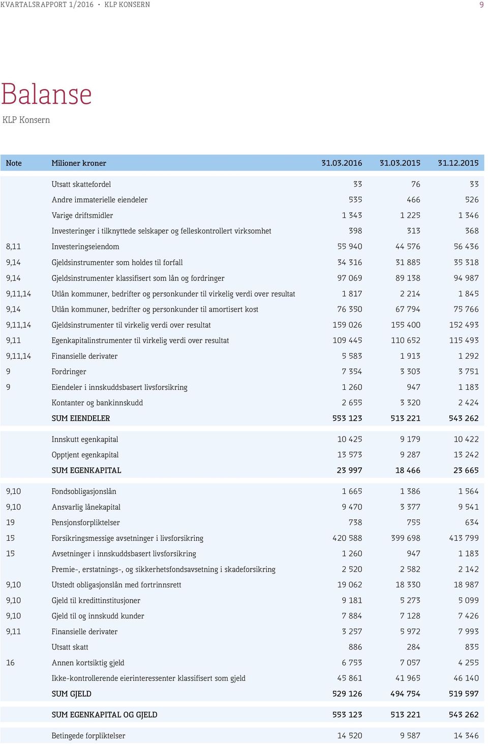 Investeringseiendom 55 940 44 576 56 436 9,14 Gjeldsinstrumenter som holdes til forfall 34 316 31 885 35 318 9,14 Gjeldsinstrumenter klassifisert som lån og fordringer 97 069 89 138 94 987 9,11,14