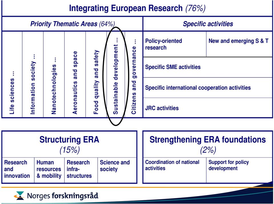 New and emerging S & T Specific international cooperation activities JRC activities Research and innovation Structuring ERA (15%) Human resources