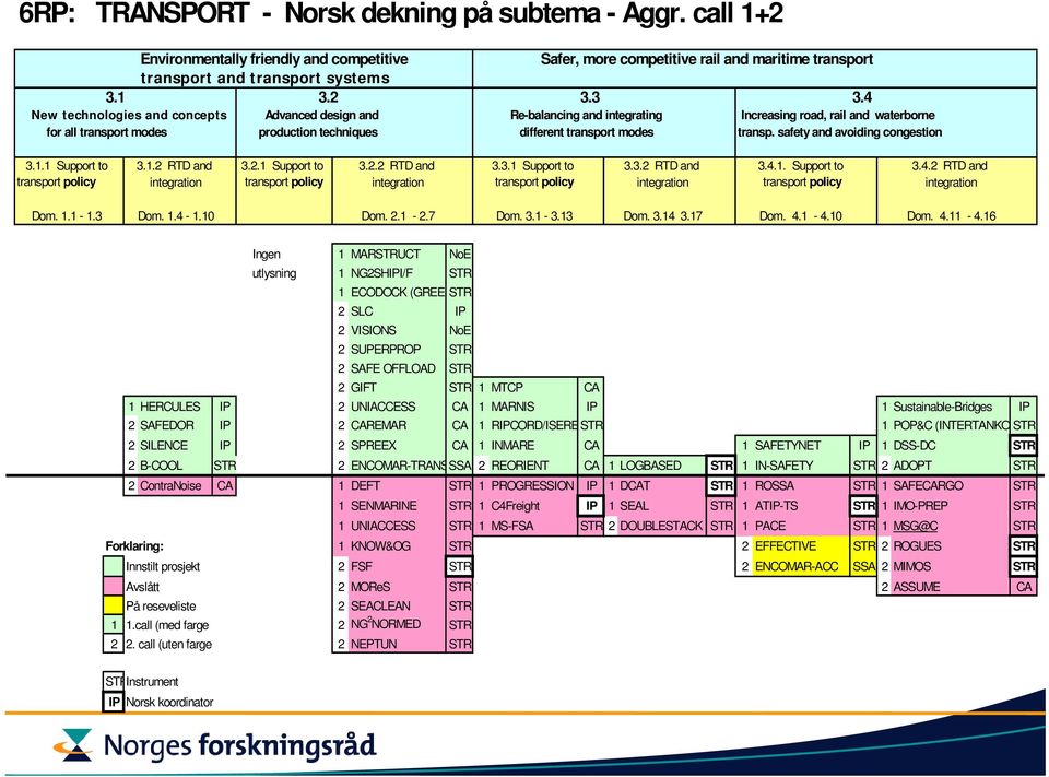 safety and avoiding congestion 3.1.1 Support to 3.1.2 RTD and 3.2.1 Support to 3.2.2 RTD and 3.3.1 Support to 3.3.2 RTD and 3.4.