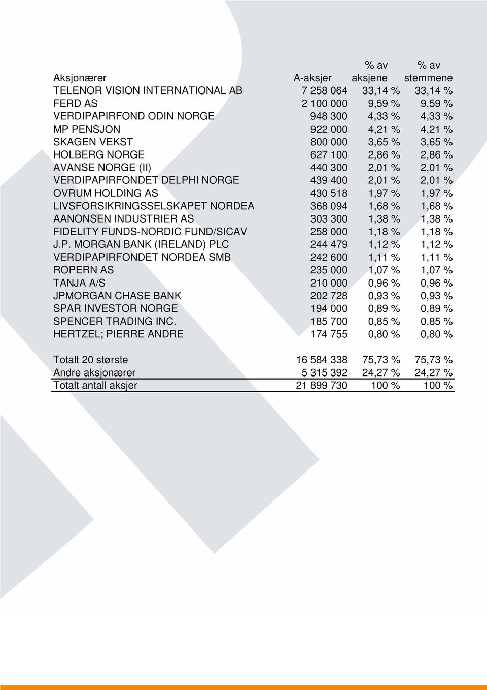 430 518 1,97 % 1,97 % LIVSFORSIKRINGSSELSKAPE