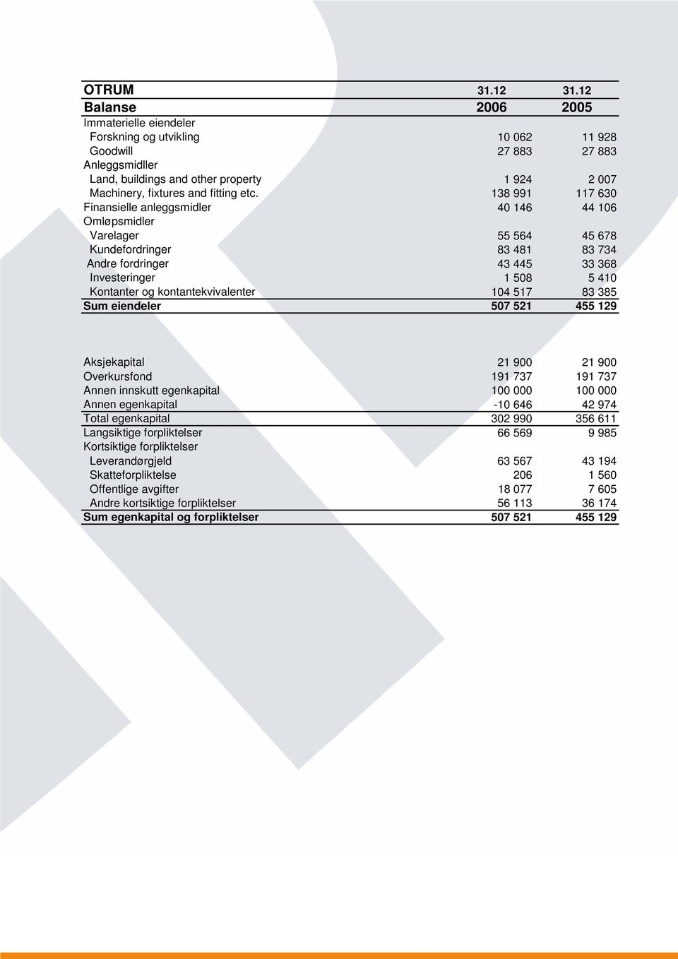 etc. 138 991 117 630 Finansielle anleggsmidler 40 146 44 106 Omløpsmidler Varelager 55 564 45 678 Kundefordringer 83 481 83 734 Andre fordringer 43 445 33 368 Investeringer 1 508 5 410 Kontanter og