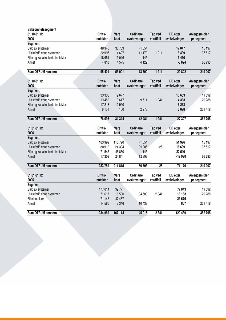 egne systemer 22 995 4 627 11 170-1 211 8 409 137 517 Film og kanalinntekterinntekter 18 651 13 046 145 5 460 Annet 4 810 4 575 4 129-3 894 66 293 Sum OTRUM konsern 95 401 53 001 13 790-1 211 29 822