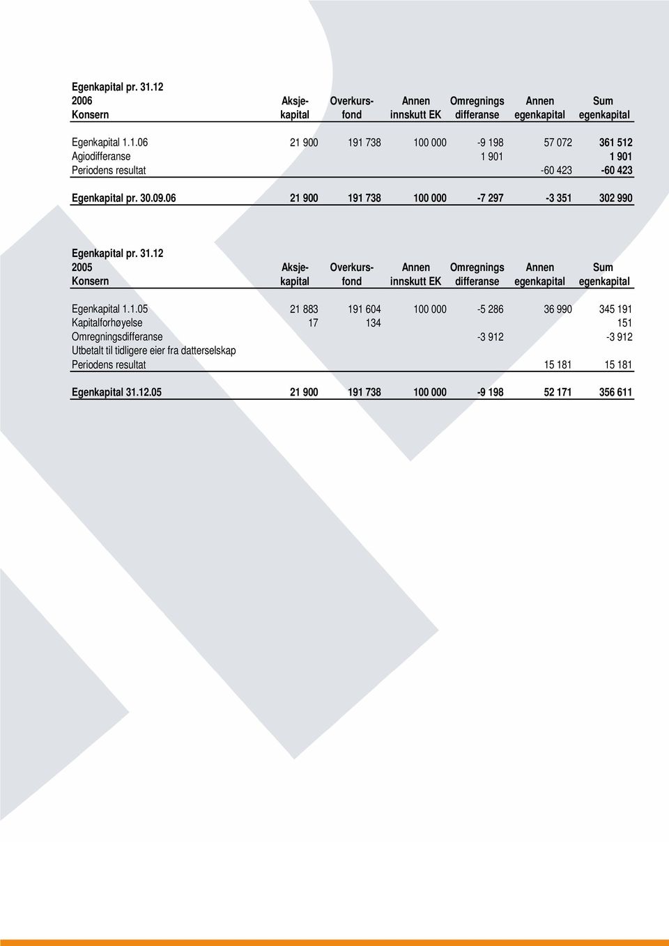 12 2005 Aksje- Overkurs- Annen Omregnings Annen Sum Konsern kapital fond innskutt EK differanse egenkapital egenkapital Egenkapital 1.1.05 21 883 191 604 100 000-5 286 36 990 345 191