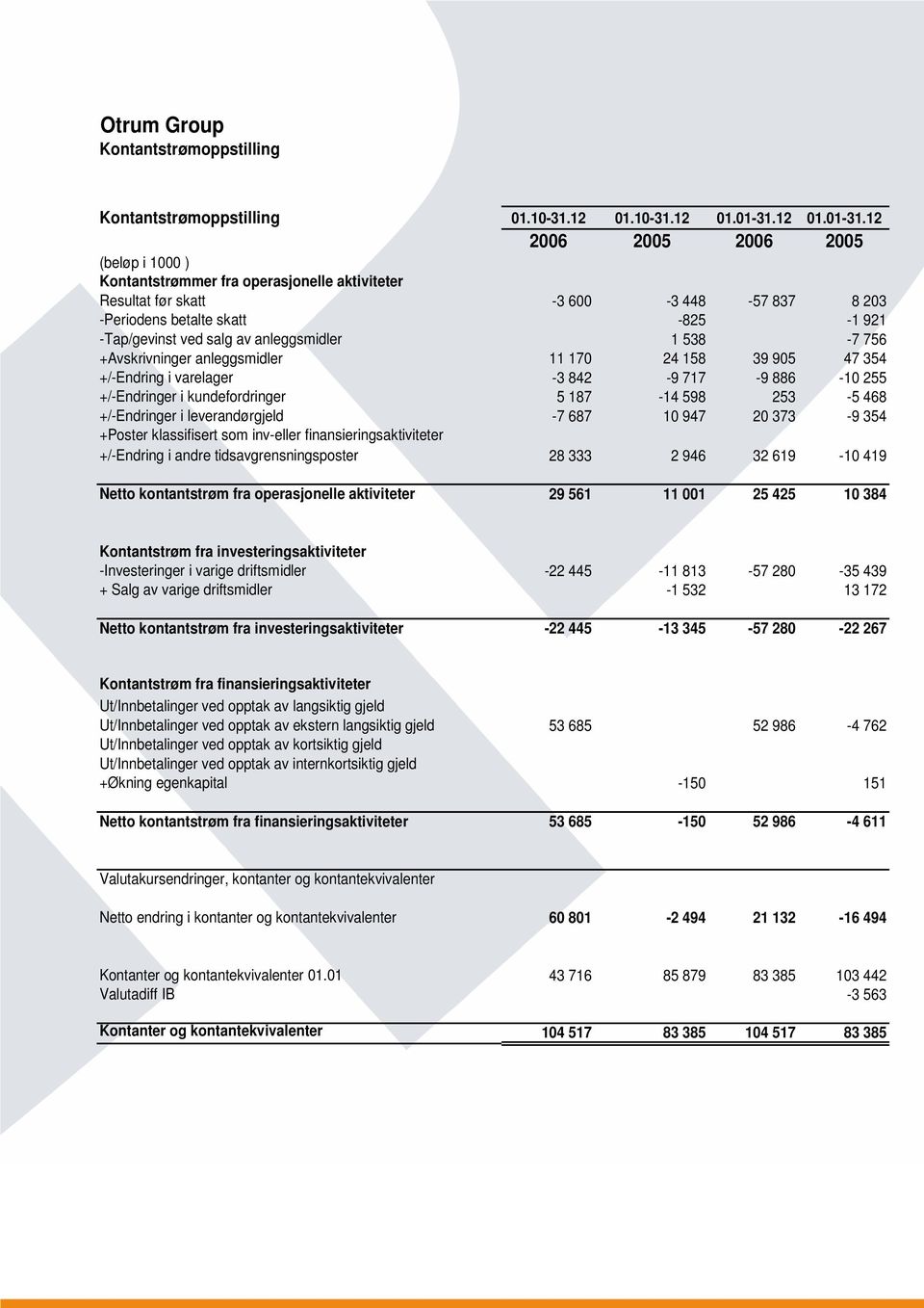 12 2006 2005 2006 2005 (beløp i 1000 ) Kontantstrømmer fra operasjonelle aktiviteter Resultat før skatt -3 600-3 448-57 837 8 203 -Periodens betalte skatt -825-1 921 -Tap/gevinst ved salg av