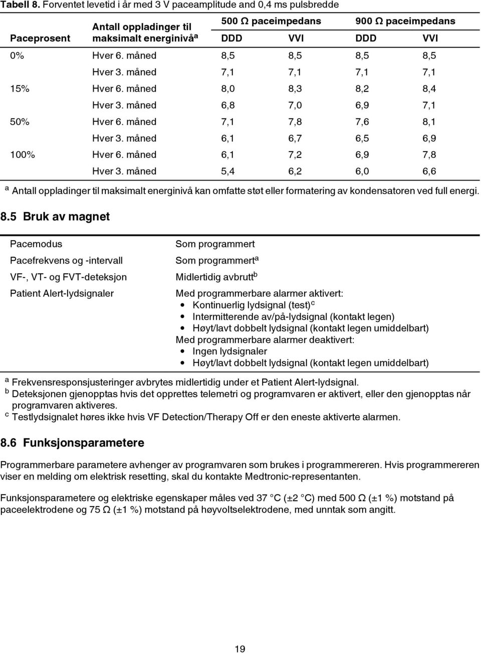 måned 6,1 7,2 6,9 7,8 Hver 3. måned 5,4 6,2 6,0 6,6 a Antall oppladinger til maksimalt energinivå kan omfatte støt eller formatering av kondensatoren ved full energi. 8.