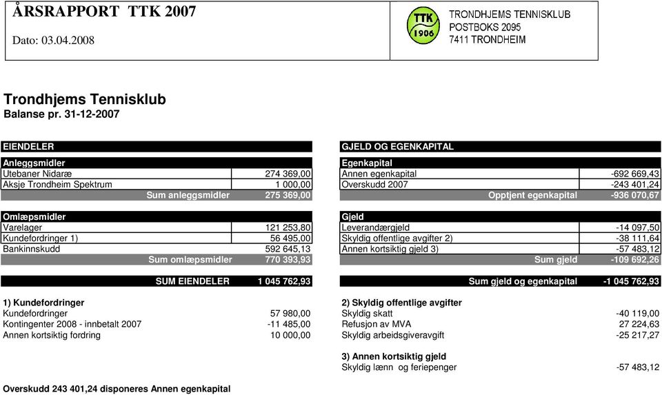 anleggsmidler 275 369,00 Opptjent egenkapital -936 070,67 Omlæpsmidler Gjeld Varelager 121 253,80 Leverandærgjeld -14 097,50 Kundefordringer 1) 56 495,00 Skyldig offentlige avgifter 2) -38 111,64