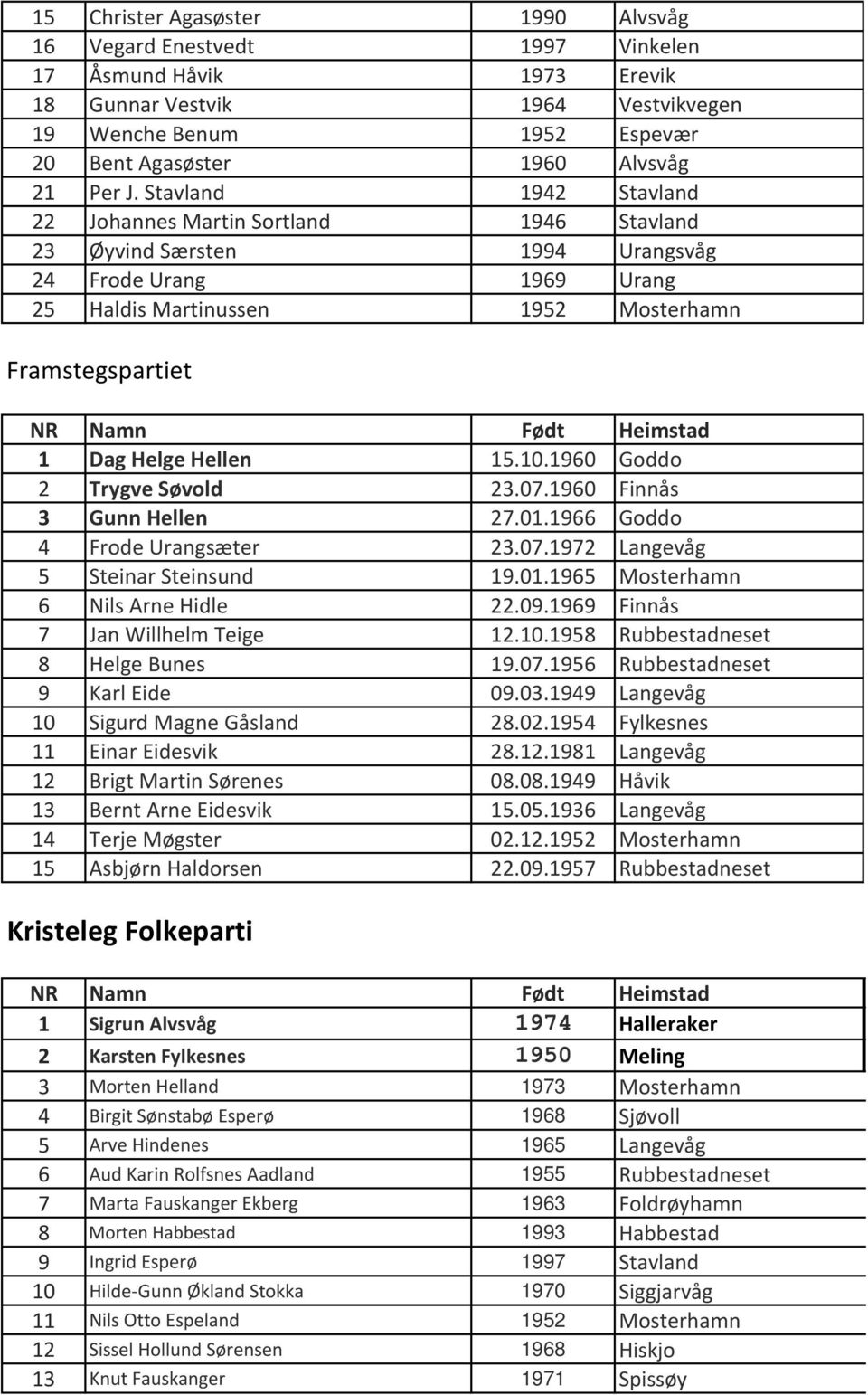 Hellen 15.10.1960 Goddo 2 Trygve Søvold 23.07.1960 Finnås 3 Gunn Hellen 27.01.1966 Goddo 4 Frode Urangsæter 23.07.1972 Langevåg 5 Steinar Steinsund 19.01.1965 Mosterhamn 6 Nils Arne Hidle 22.09.