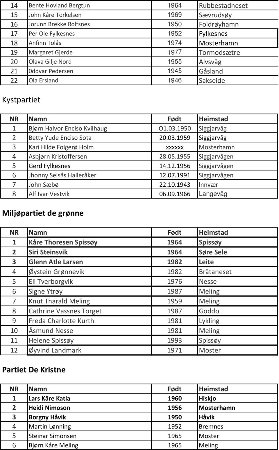 1950 Siggjarvåg 2 Betty Yude Enciso Sota 20.03.1959 Siggjarvåg 3 Kari Hilde Folgerø Holm xxxxxx Mosterhamn 4 Asbjørn Kristoffersen 28.05.1955 Siggjarvågen 5 Gerd Fylkesnes 14.12.