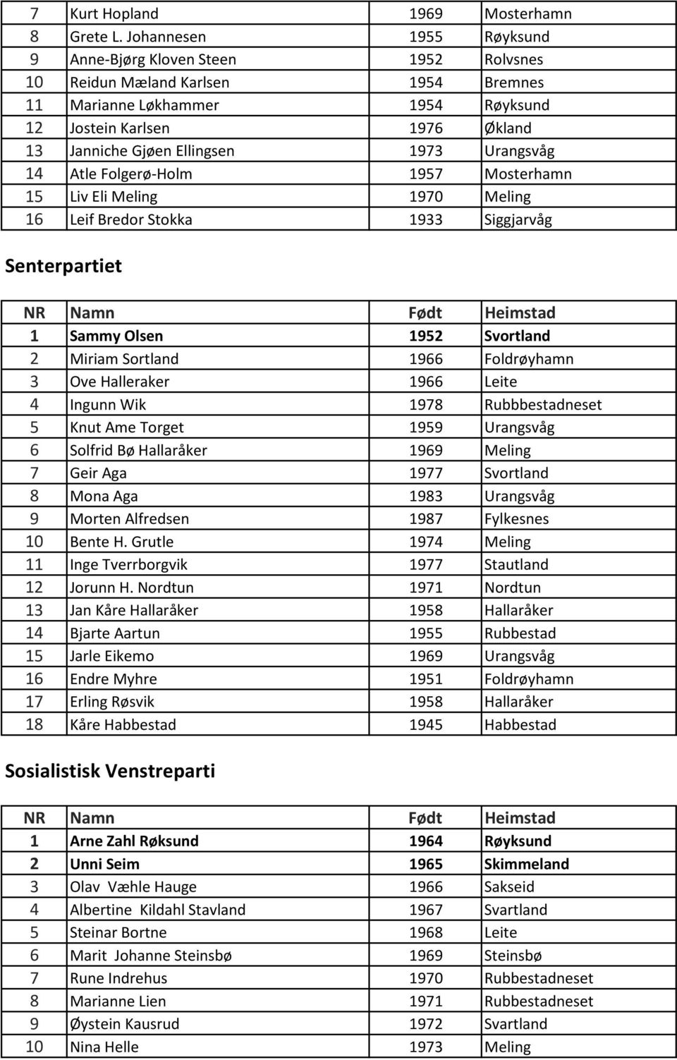 1973 Urangsvåg 14 Atle Folgerø-Holm 1957 Mosterhamn 15 Liv Eli Meling 1970 Meling 16 Leif Bredor Stokka 1933 Siggjarvåg Senterpartiet 1 Sammy Olsen 1952 Svortland 2 Miriam Sortland 1966 Foldrøyhamn 3