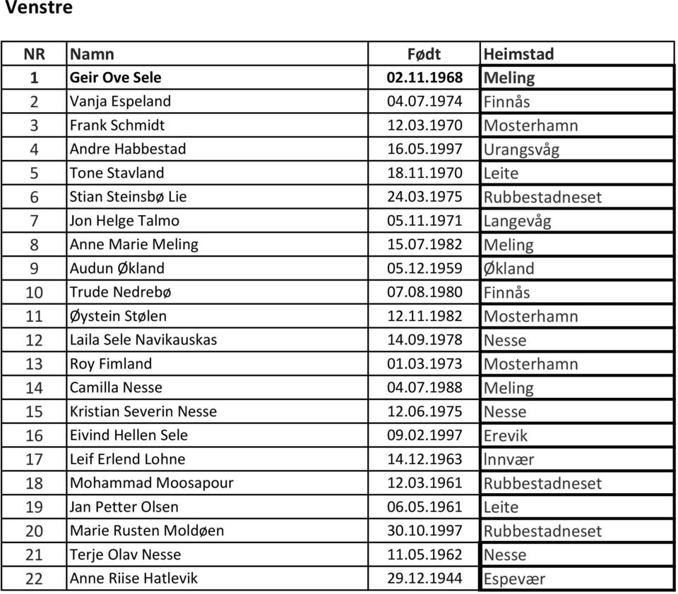 09.1978 Nesse 13 Roy Fimland 01.03.1973 Mosterhamn 14 Camilla Nesse 04.07.1988 Meling 15 Kristian Severin Nesse 12.06.1975 Nesse 16 Eivind Hellen Sele 09.02.1997 Erevik 17 Leif Erlend Lohne 14.12.1963 lnnvær 18 Mohammad Moosapour 12.