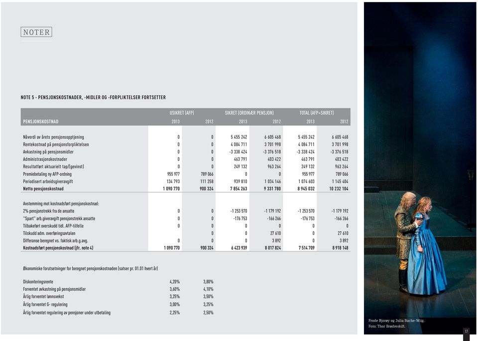 338 424-3 376 518 Administrasjonskostnader 0 0 463 791 403 422 463 791 403 422 Resultatført aktuarielt tap/(gevinst) 0 0 249 132 963 264 249 132 963 264 Premiebetaling ny AFP-ordning 955 977 789 066