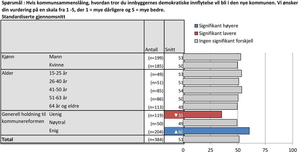 Standardiserte gjennomsnitt Antall Snitt Signifikant Signifikant høyere Ingen lavere signifikant forskjell Kjønn Mann (n=99) 53 52,7 Kvinne (n=85) 50 49,7 Alder 5-25