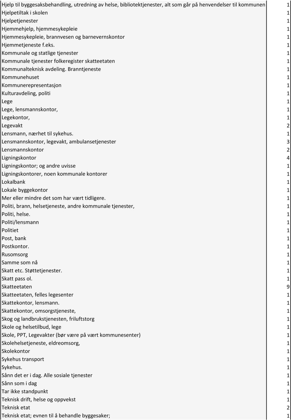 Branntjeneste Kommunehuset Kommunerepresentasjon Kulturavdeling, politi Lege Lege, lensmannskontor, Legekontor, Legevakt Lensmann, nærhet til sykehus.