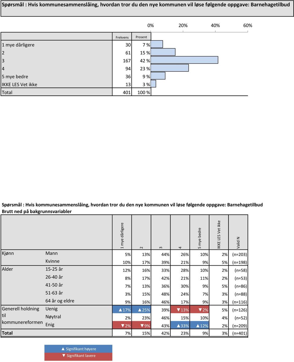 ned på bakgrunnsvariabler mye dårligere 2 3 4 5 mye bedre IKKE LES Vet ikke Valid N Kjønn Mann 5% 3% 44% 26% 0% 2% (n=203) Kvinne 0% 7% 39% 2% 9% 5% (n=98) Alder 5-25 år 2% 6% 33% 28% 0% 2% (n=58)