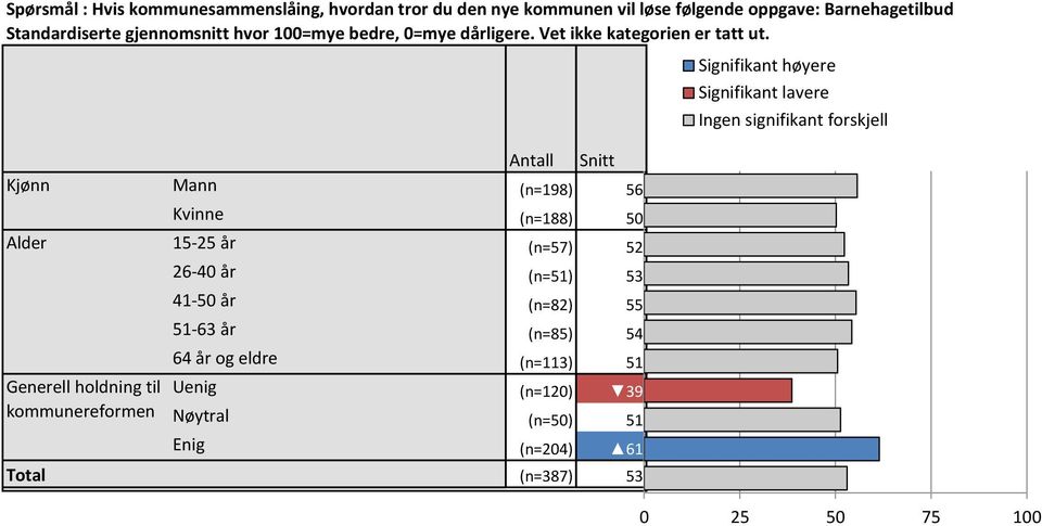 Antall Snitt Signifikant Signifikant høyere Ingen lavere signifikant forskjell Kjønn Mann (n=98) 56 55,7 Kvinne (n=88) 50 50,2 Alder 5-25 år (n=57) 52 52,4